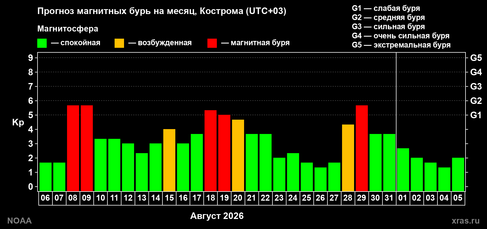 Прогноз геомагнитного индекса Kp на следующий месяц