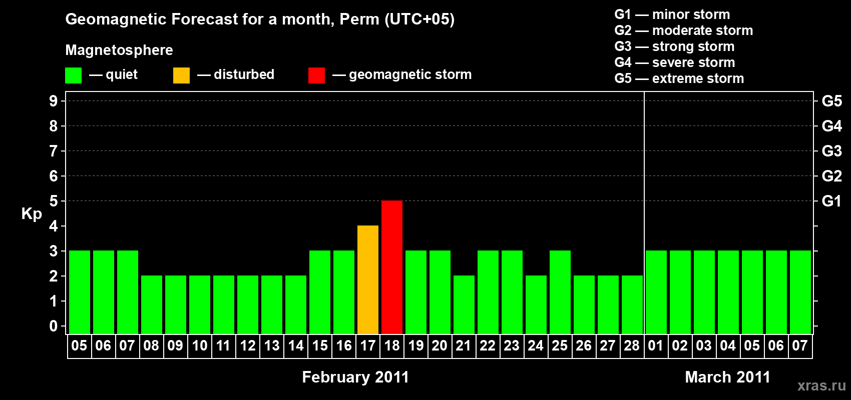 Forecast of the daily maximal value of geomagnetic index Kp for <b>1 month</b> (31 days) <b>from Feb 05, 2011 to Mar 07, 2011</b>