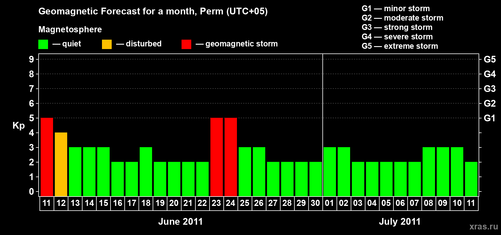 Forecast of the daily maximal value of geomagnetic index Kp for <b>1 month</b> (31 days) <b>from Jun 11, 2011 to Jul 11, 2011</b>