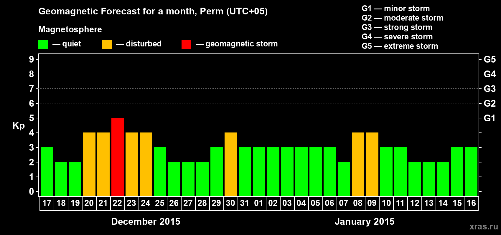 Forecast of the daily maximal value of geomagnetic index Kp for <b>1 month</b> (31 days) <b>from Dec 17, 2014 to Jan 16, 2015</b>
