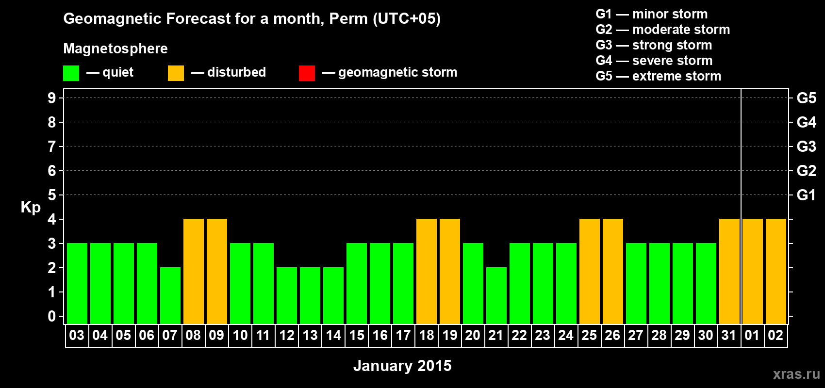 Forecast of the daily maximal value of geomagnetic index Kp for <b>1 month</b> (31 days) <b>from Jan 03, 2015 to Feb 02, 2015</b>