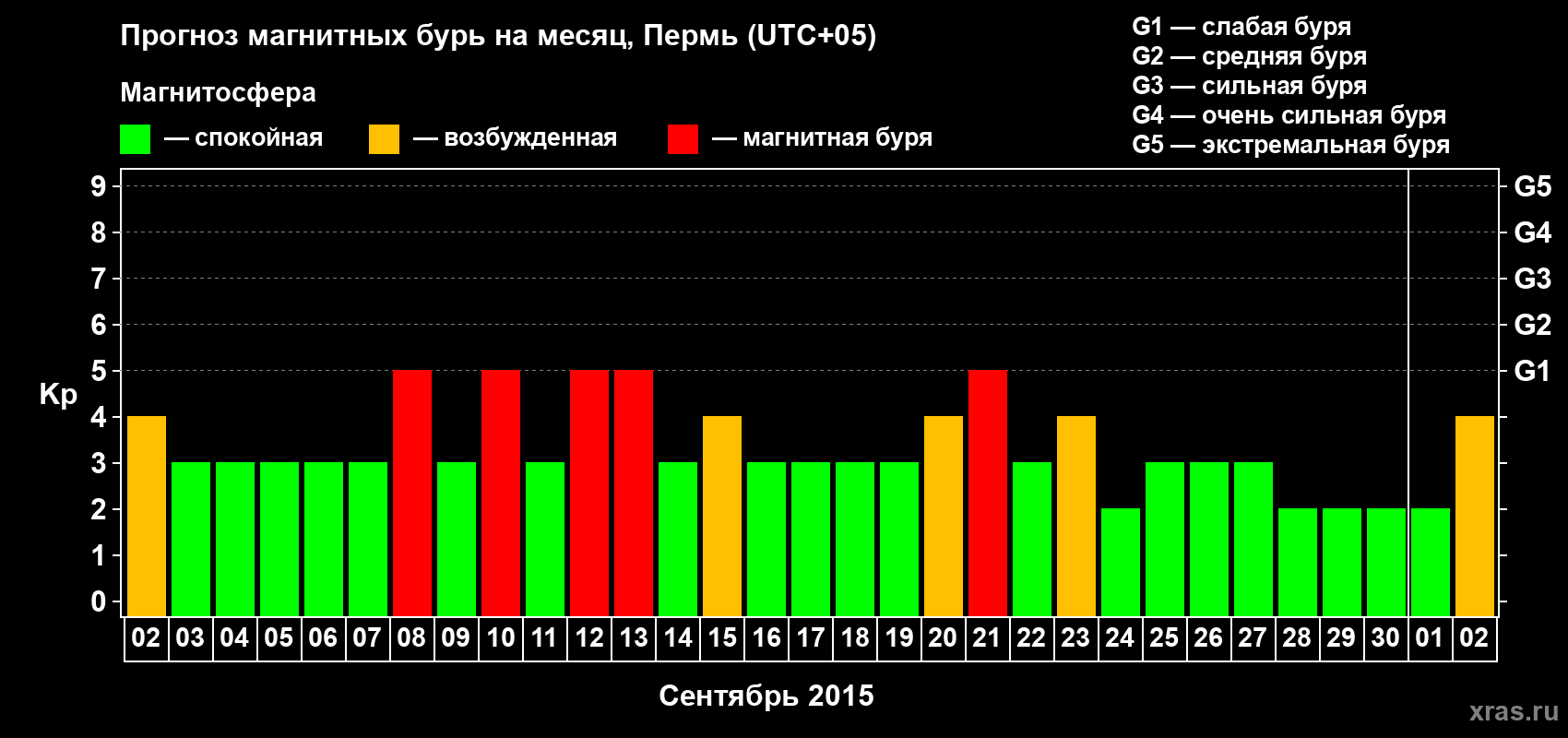 Прогноз максимального суточного геомагнитного индекса Kp на <b>1 месяц</b> (31 день) <b>с 02 сентября по 02 октября 2015 г</b>