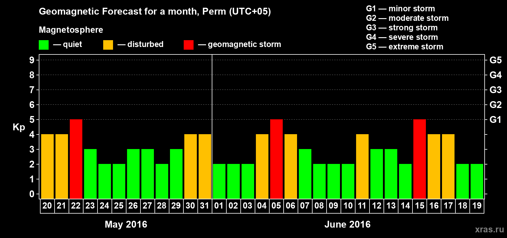 Forecast of the daily maximal value of geomagnetic index Kp for <b>1 month</b> (31 days) <b>from May 20, 2016 to Jun 19, 2016</b>