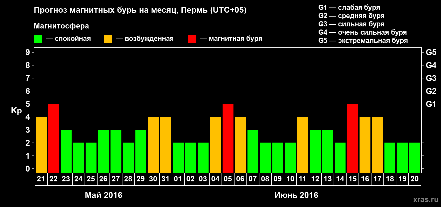 Прогноз максимального суточного геомагнитного индекса Kp на <b>1 месяц</b> (31 день) <b>с 21 мая по 20 июня 2016 г</b>