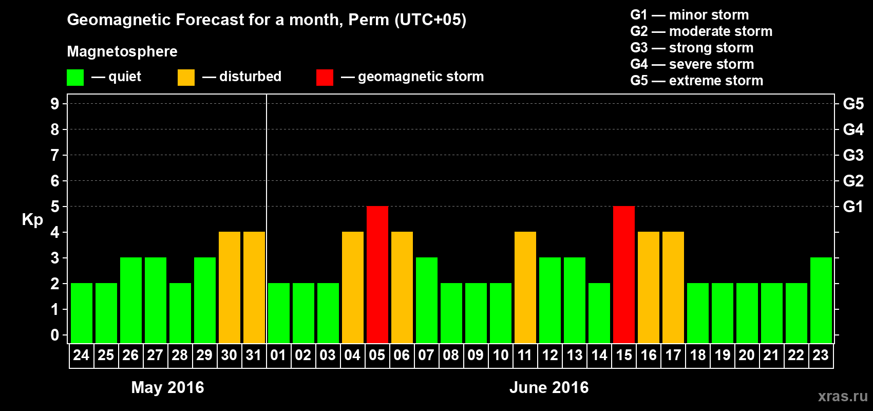 Forecast of the daily maximal value of geomagnetic index Kp for <b>1 month</b> (31 days) <b>from May 24, 2016 to Jun 23, 2016</b>