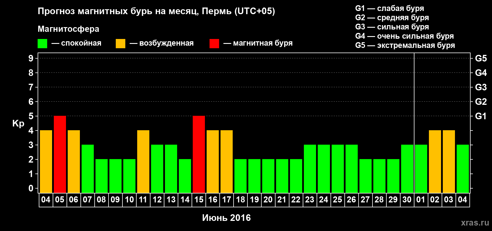 Прогноз максимального суточного геомагнитного индекса Kp на <b>1 месяц</b> (31 день) <b>с 04 июня по 04 июля 2016 г</b>