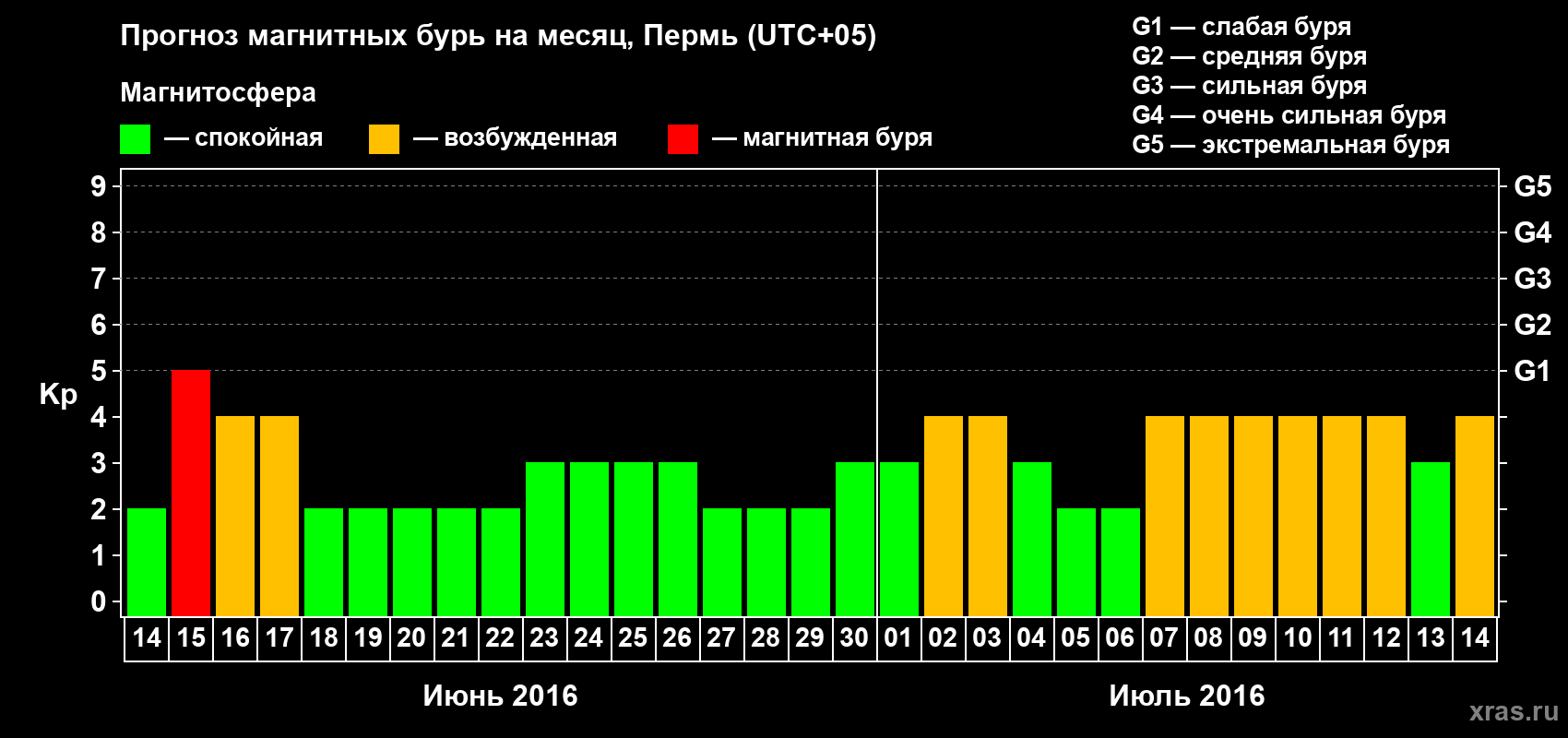 Прогноз максимального суточного геомагнитного индекса Kp на <b>1 месяц</b> (31 день) <b>с 14 июня по 14 июля 2016 г</b>
