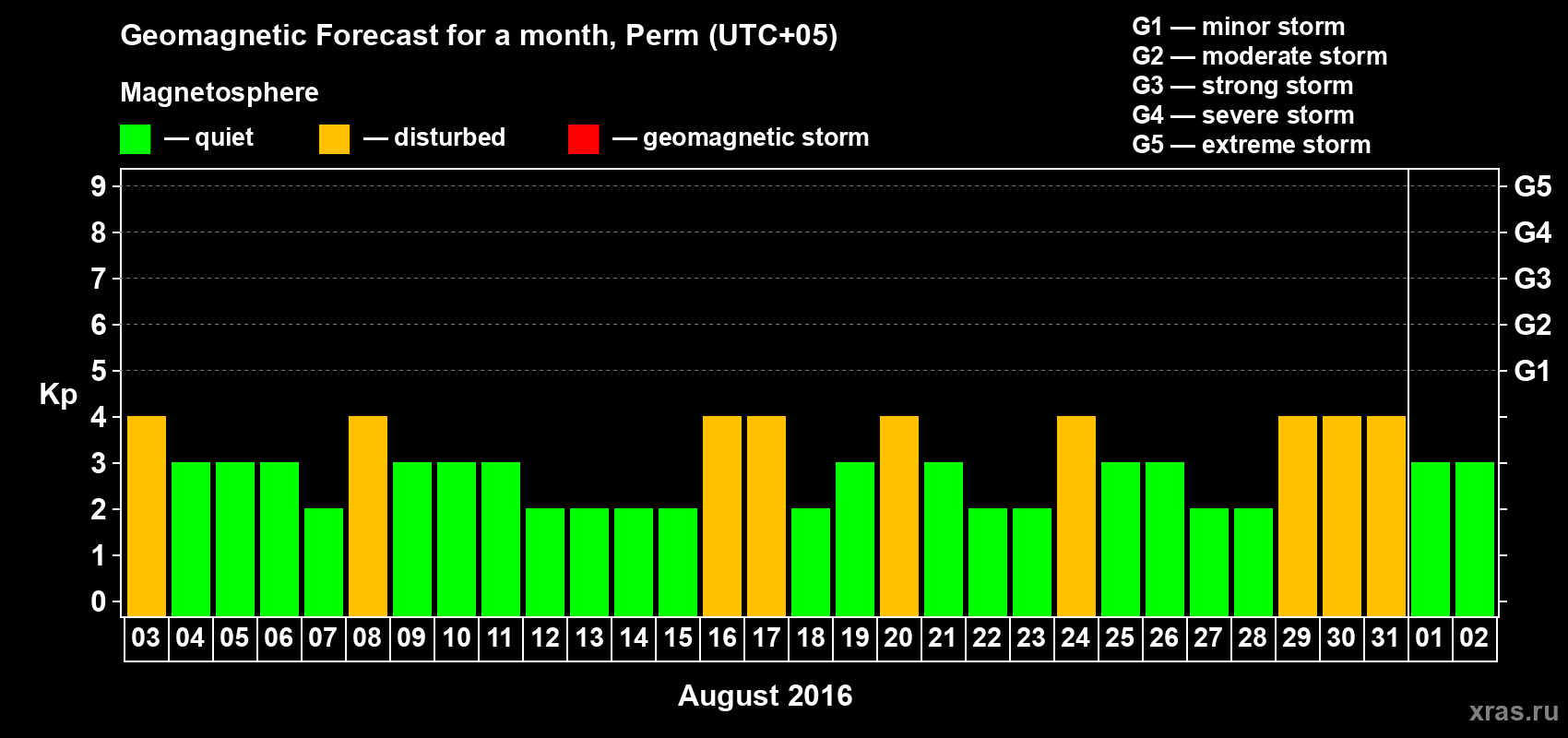 Forecast of the daily maximal value of geomagnetic index Kp for <b>1 month</b> (31 days) <b>from Aug 03, 2016 to Sep 02, 2016</b>