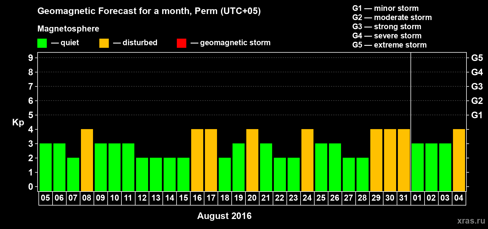 Forecast of the daily maximal value of geomagnetic index Kp for <b>1 month</b> (31 days) <b>from Aug 05, 2016 to Sep 04, 2016</b>