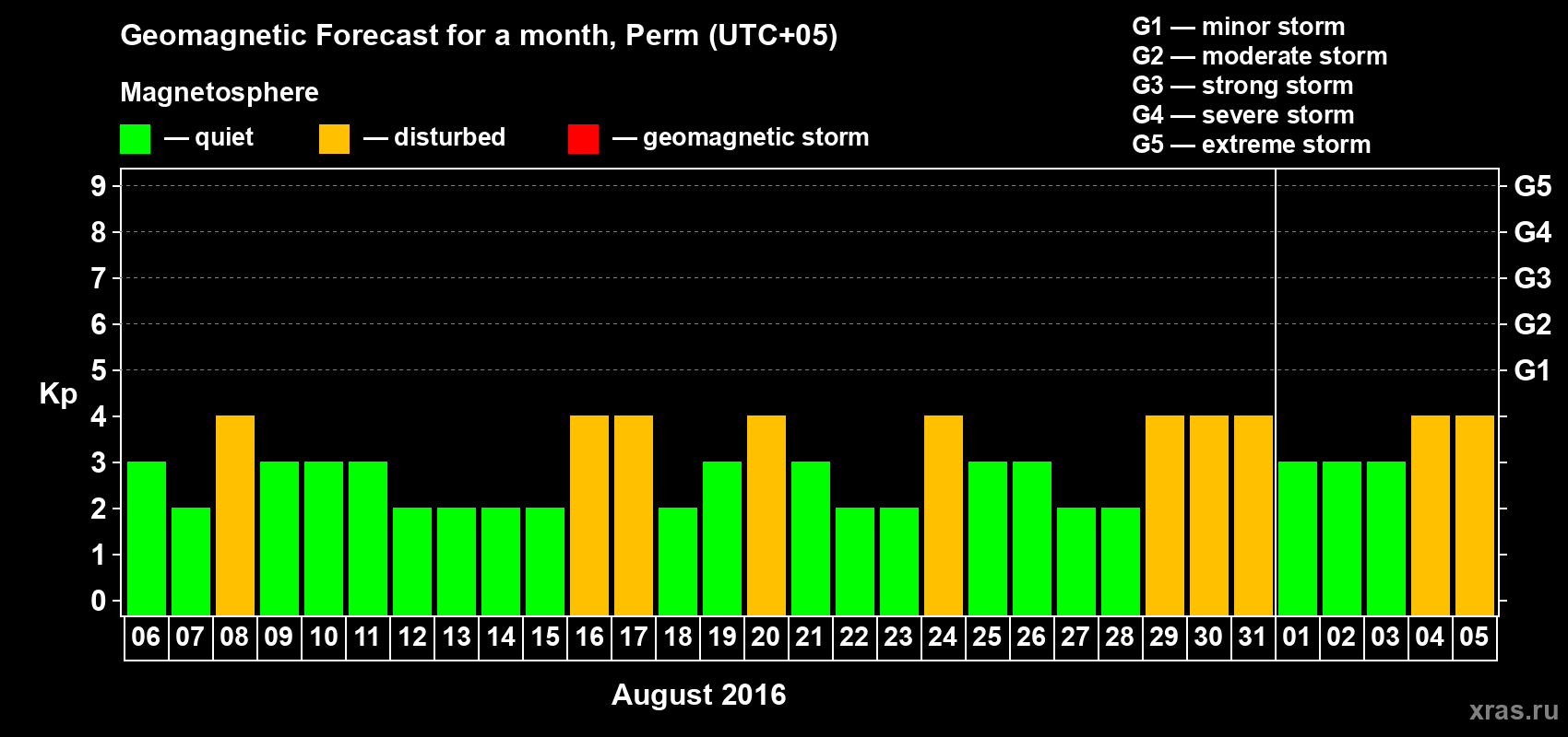 Forecast of the daily maximal value of geomagnetic index Kp for <b>1 month</b> (31 days) <b>from Aug 06, 2016 to Sep 05, 2016</b>