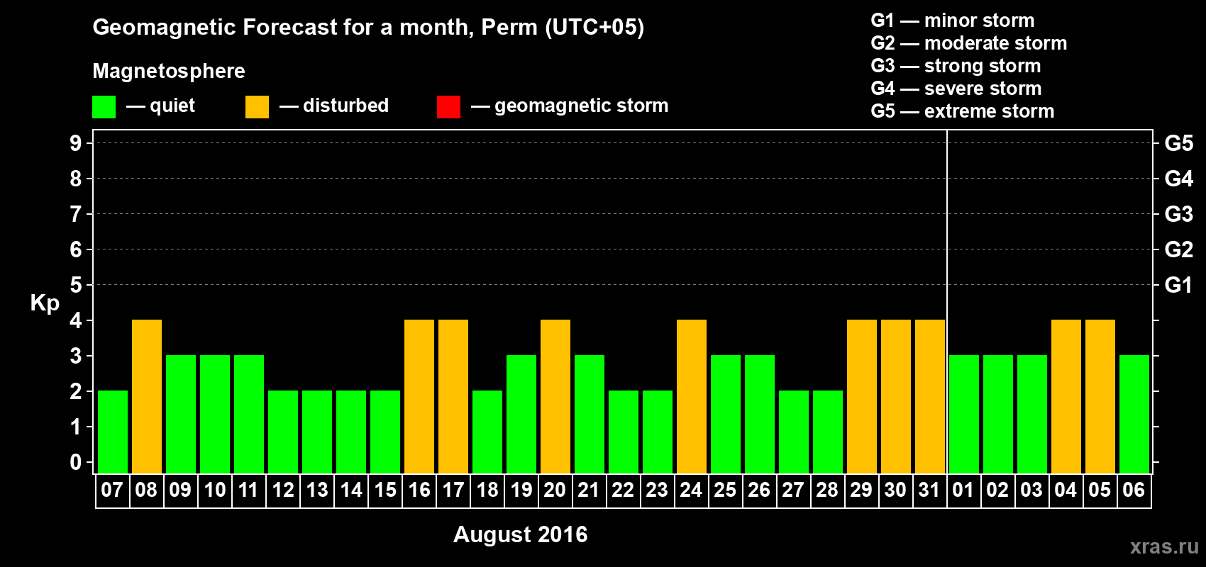 Forecast of the daily maximal value of geomagnetic index Kp for <b>1 month</b> (31 days) <b>from Aug 07, 2016 to Sep 06, 2016</b>