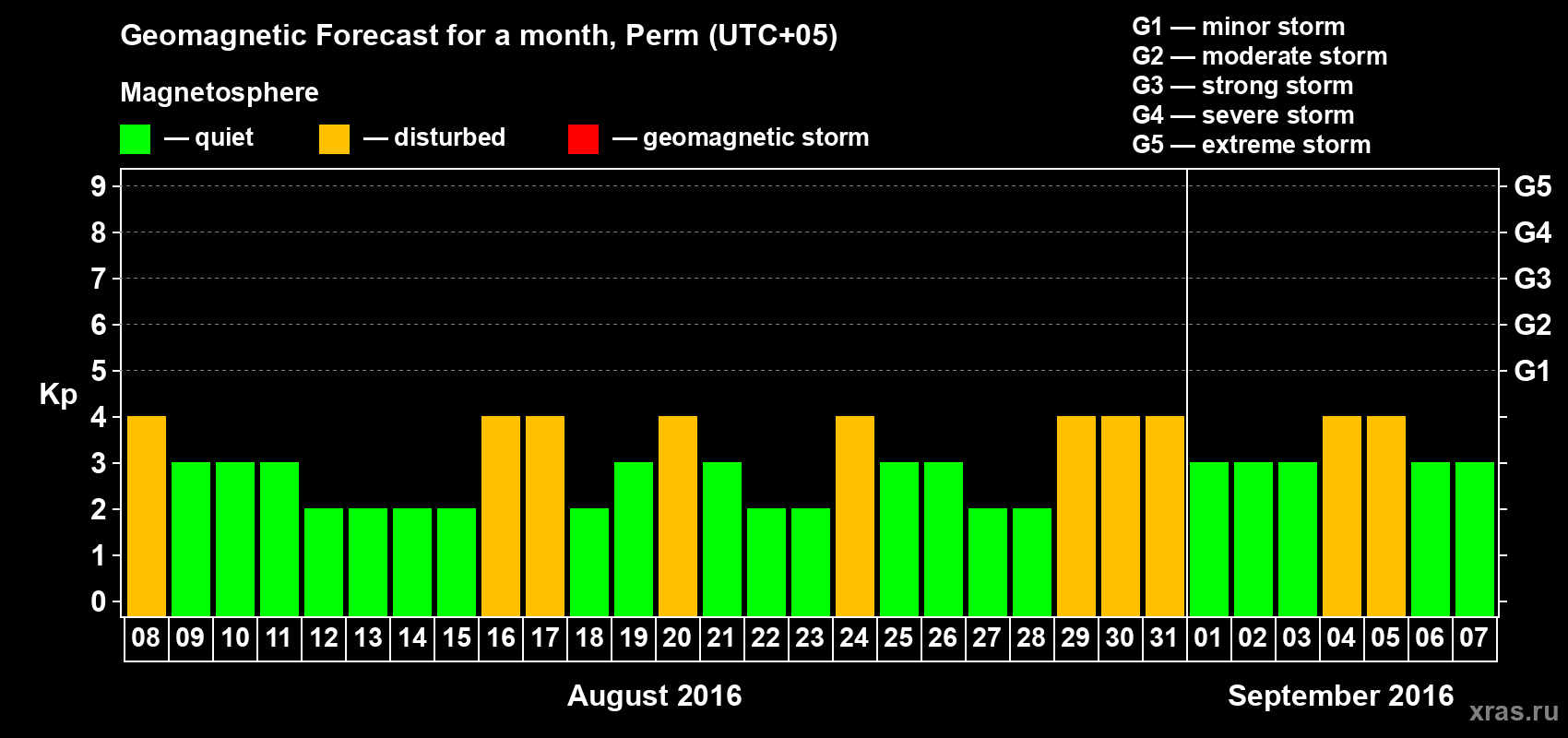 Forecast of the daily maximal value of geomagnetic index Kp for <b>1 month</b> (31 days) <b>from Aug 08, 2016 to Sep 07, 2016</b>