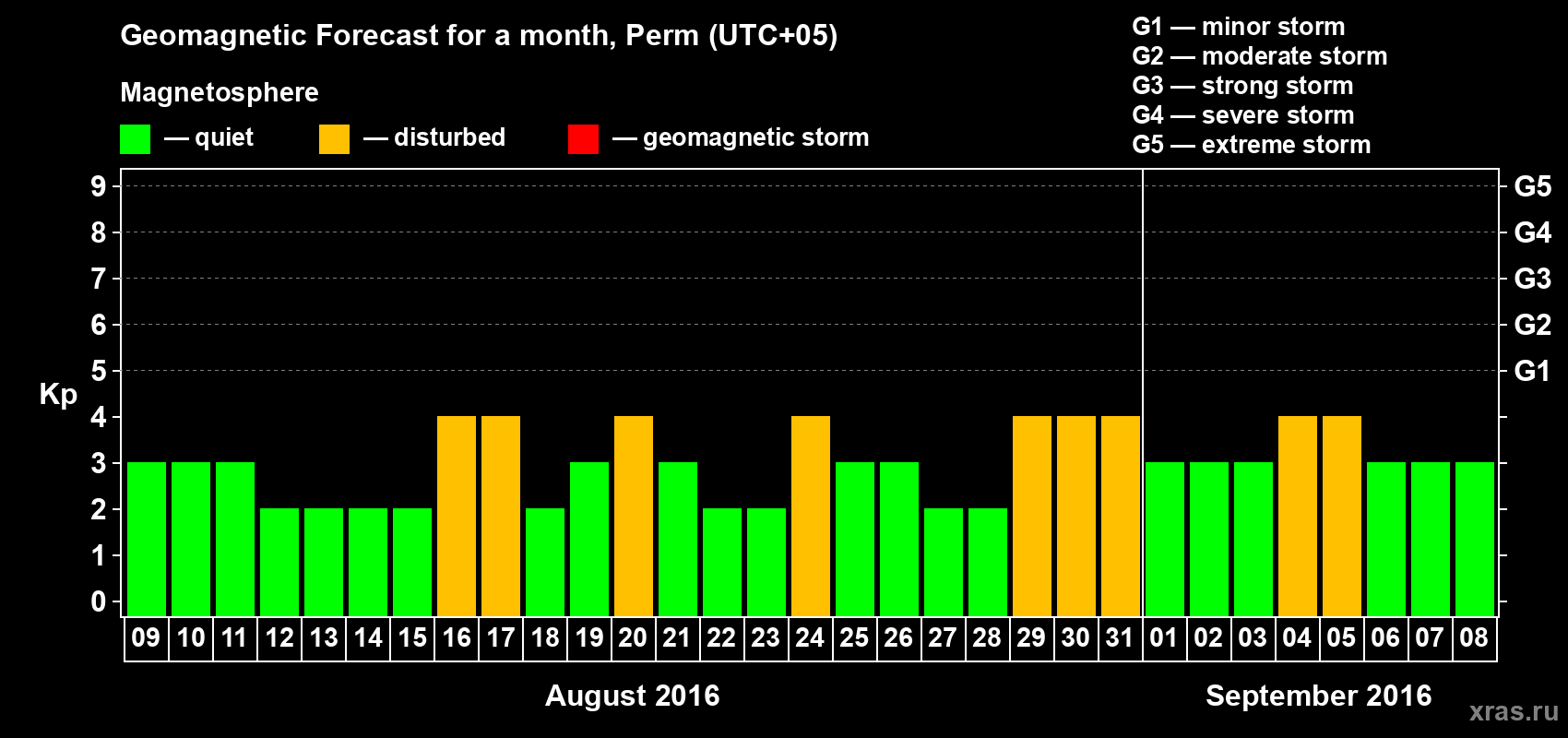 Forecast of the daily maximal value of geomagnetic index Kp for <b>1 month</b> (31 days) <b>from Aug 09, 2016 to Sep 08, 2016</b>