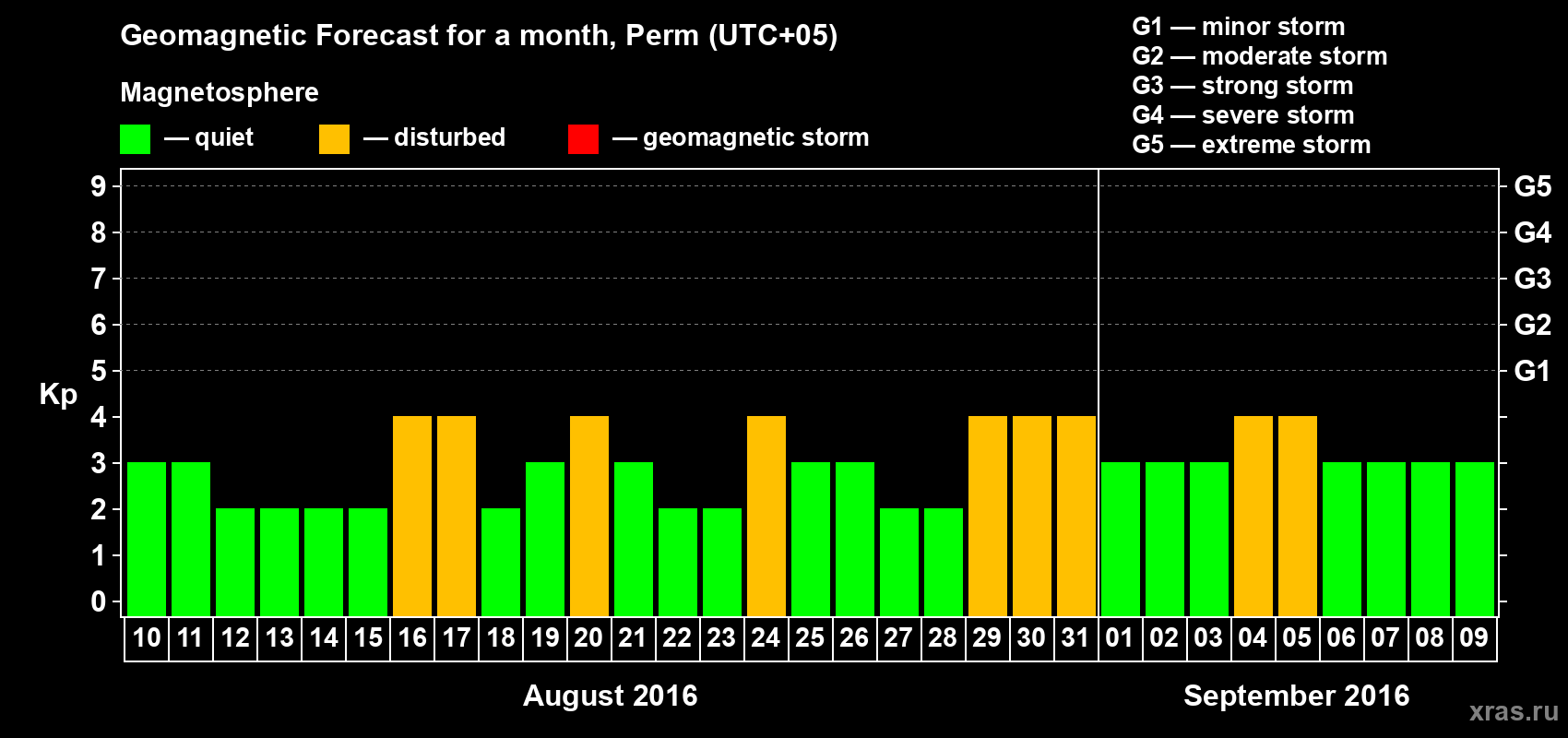 Forecast of the daily maximal value of geomagnetic index Kp for <b>1 month</b> (31 days) <b>from Aug 10, 2016 to Sep 09, 2016</b>