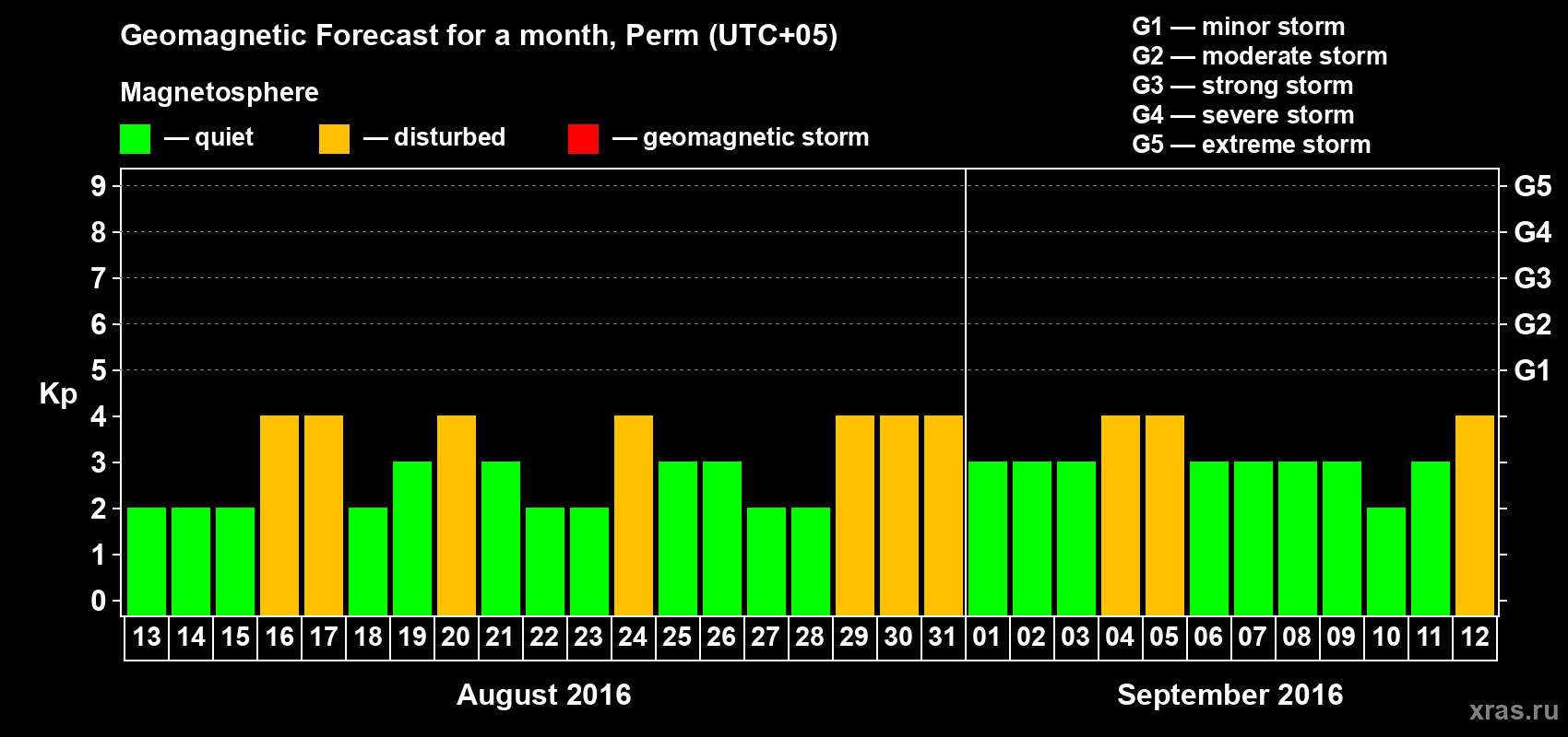 Forecast of the daily maximal value of geomagnetic index Kp for <b>1 month</b> (31 days) <b>from Aug 13, 2016 to Sep 12, 2016</b>