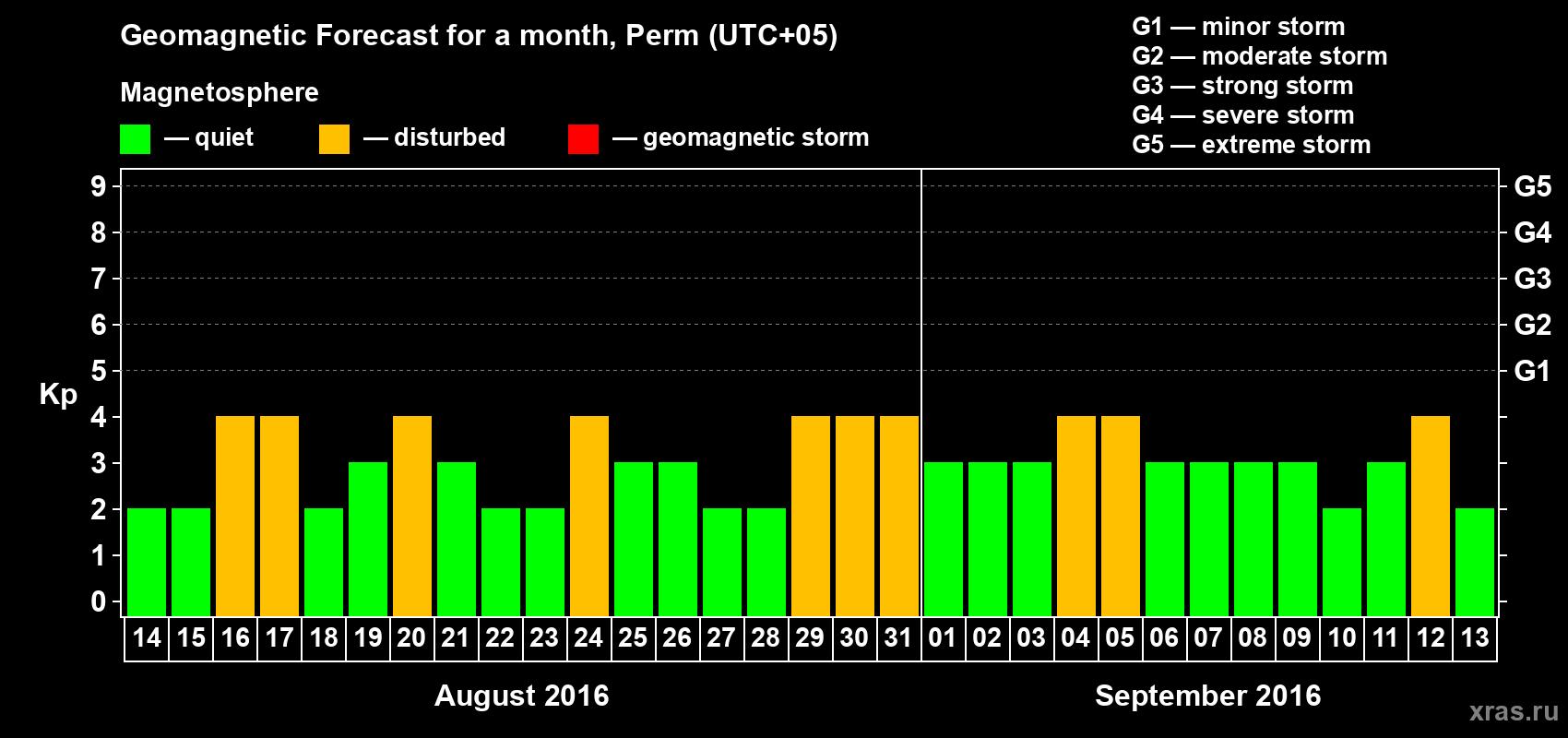 Forecast of the daily maximal value of geomagnetic index Kp for <b>1 month</b> (31 days) <b>from Aug 14, 2016 to Sep 13, 2016</b>