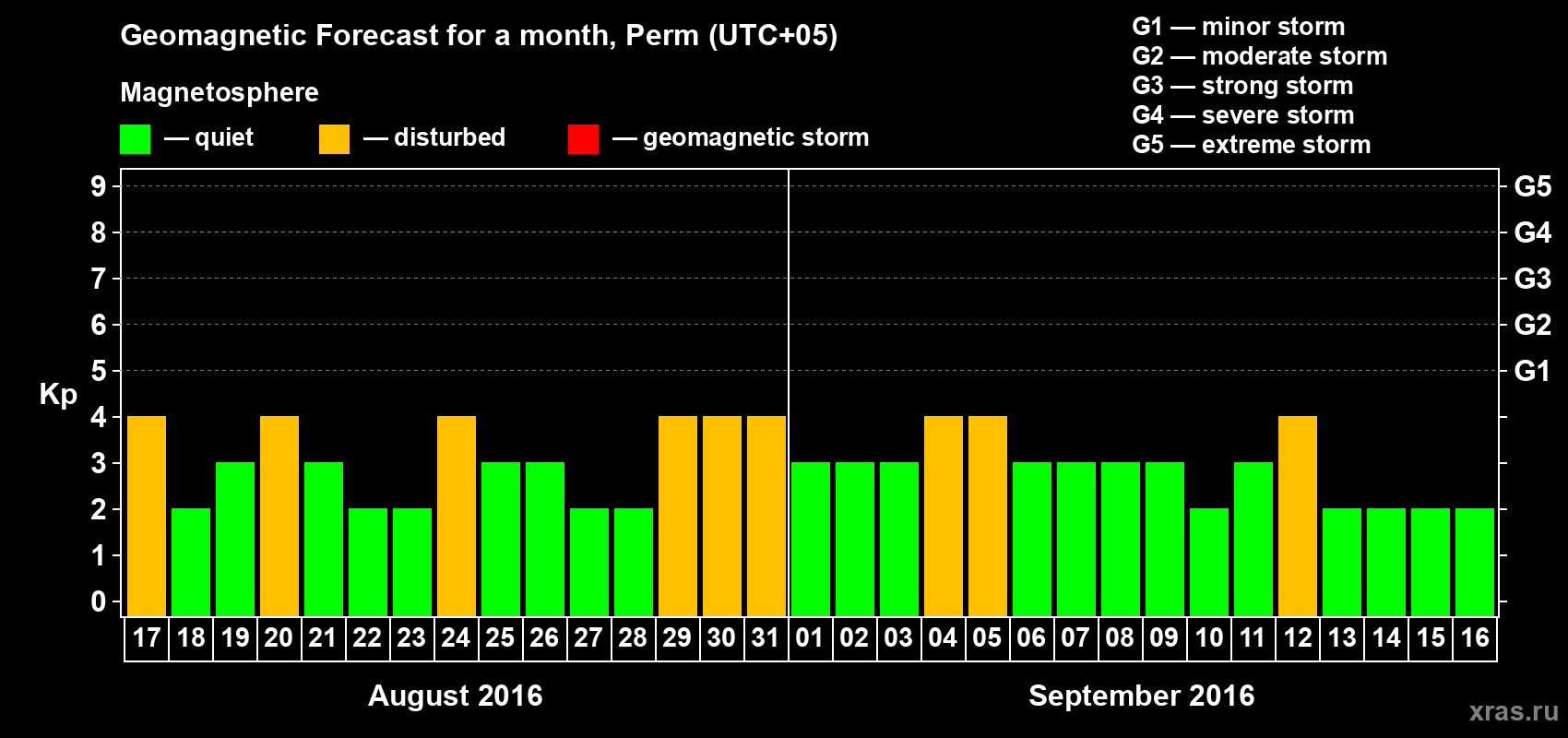 Forecast of the daily maximal value of geomagnetic index Kp for <b>1 month</b> (31 days) <b>from Aug 17, 2016 to Sep 16, 2016</b>