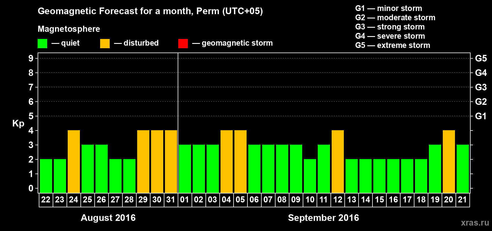 Forecast of the daily maximal value of geomagnetic index Kp for <b>1 month</b> (31 days) <b>from Aug 22, 2016 to Sep 21, 2016</b>