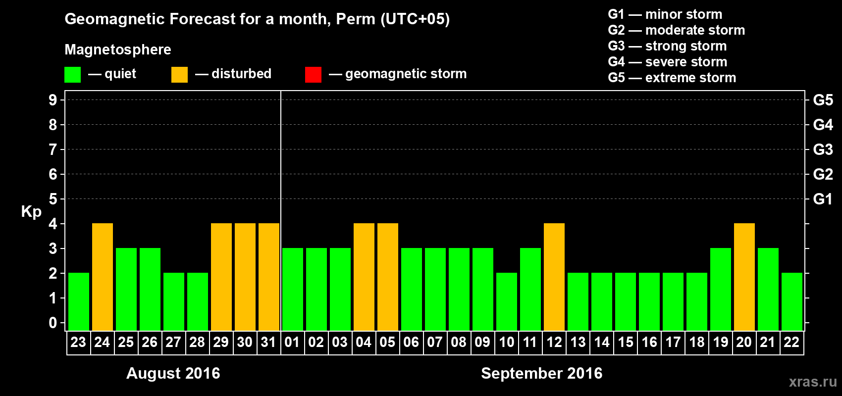 Forecast of the daily maximal value of geomagnetic index Kp for <b>1 month</b> (31 days) <b>from Aug 23, 2016 to Sep 22, 2016</b>