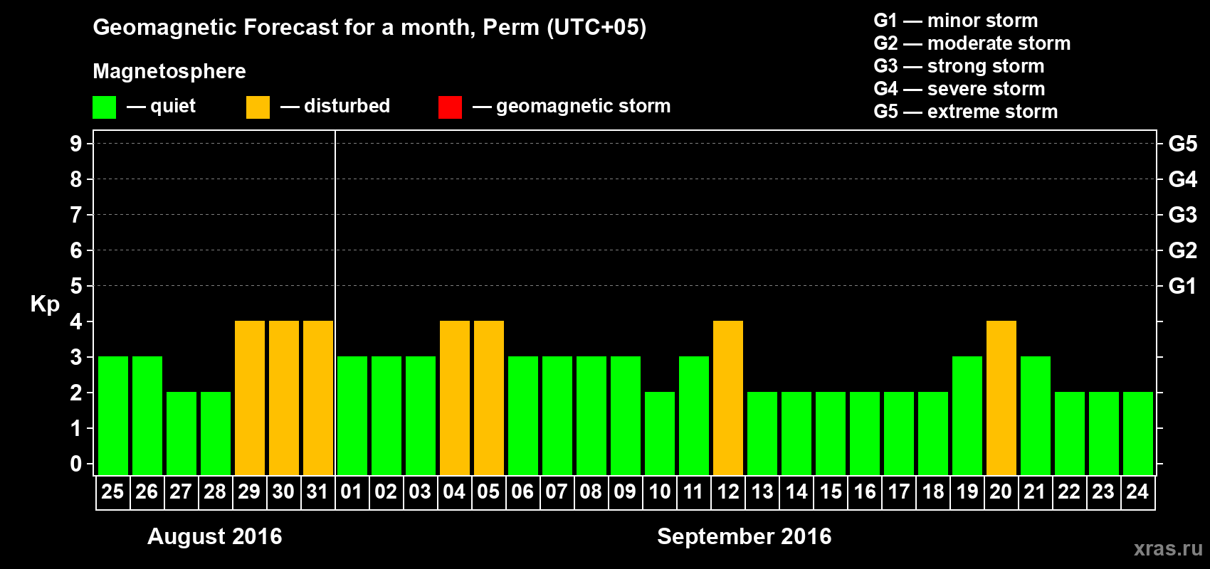 Forecast of the daily maximal value of geomagnetic index Kp for <b>1 month</b> (31 days) <b>from Aug 25, 2016 to Sep 24, 2016</b>