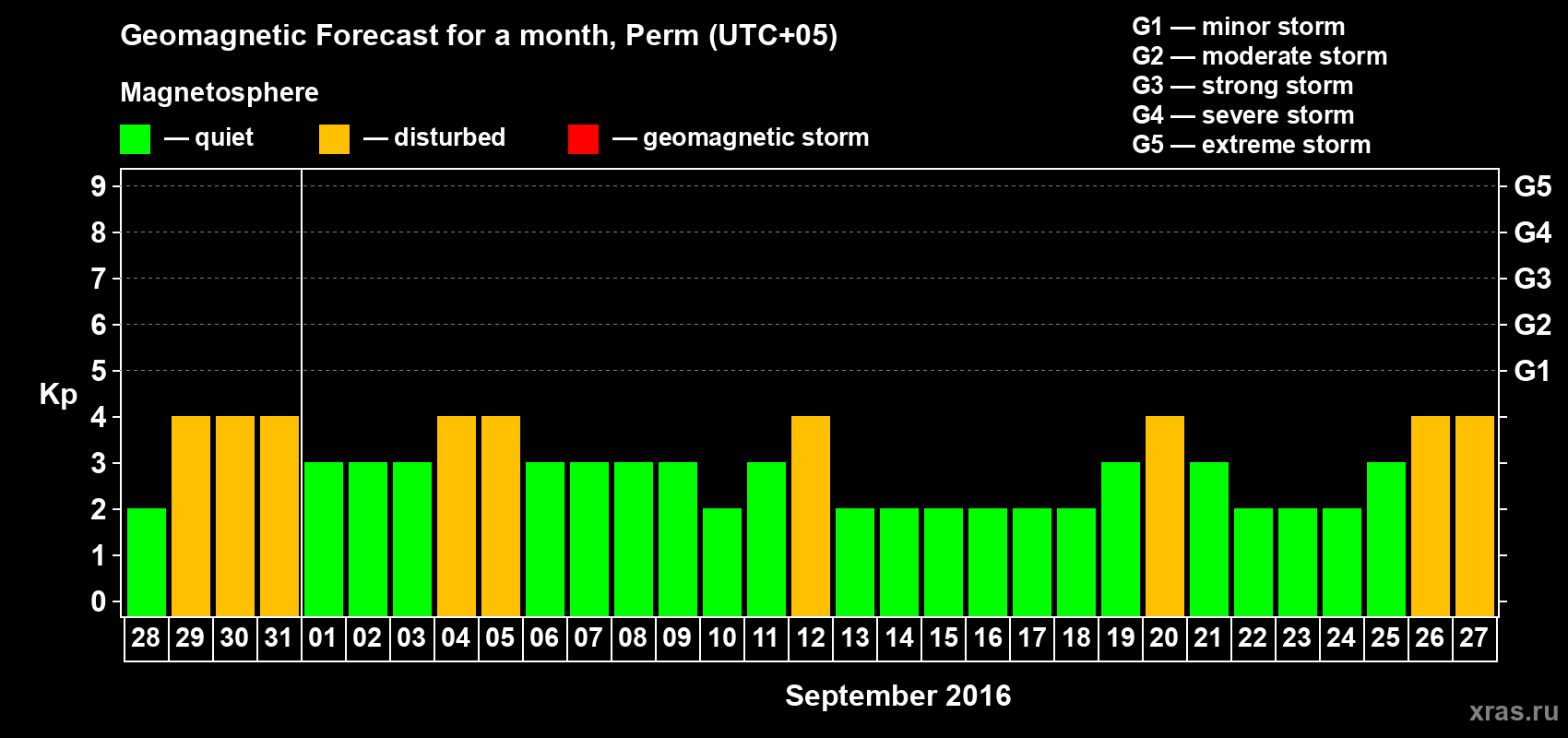 Forecast of the daily maximal value of geomagnetic index Kp for <b>1 month</b> (31 days) <b>from Aug 28, 2016 to Sep 27, 2016</b>