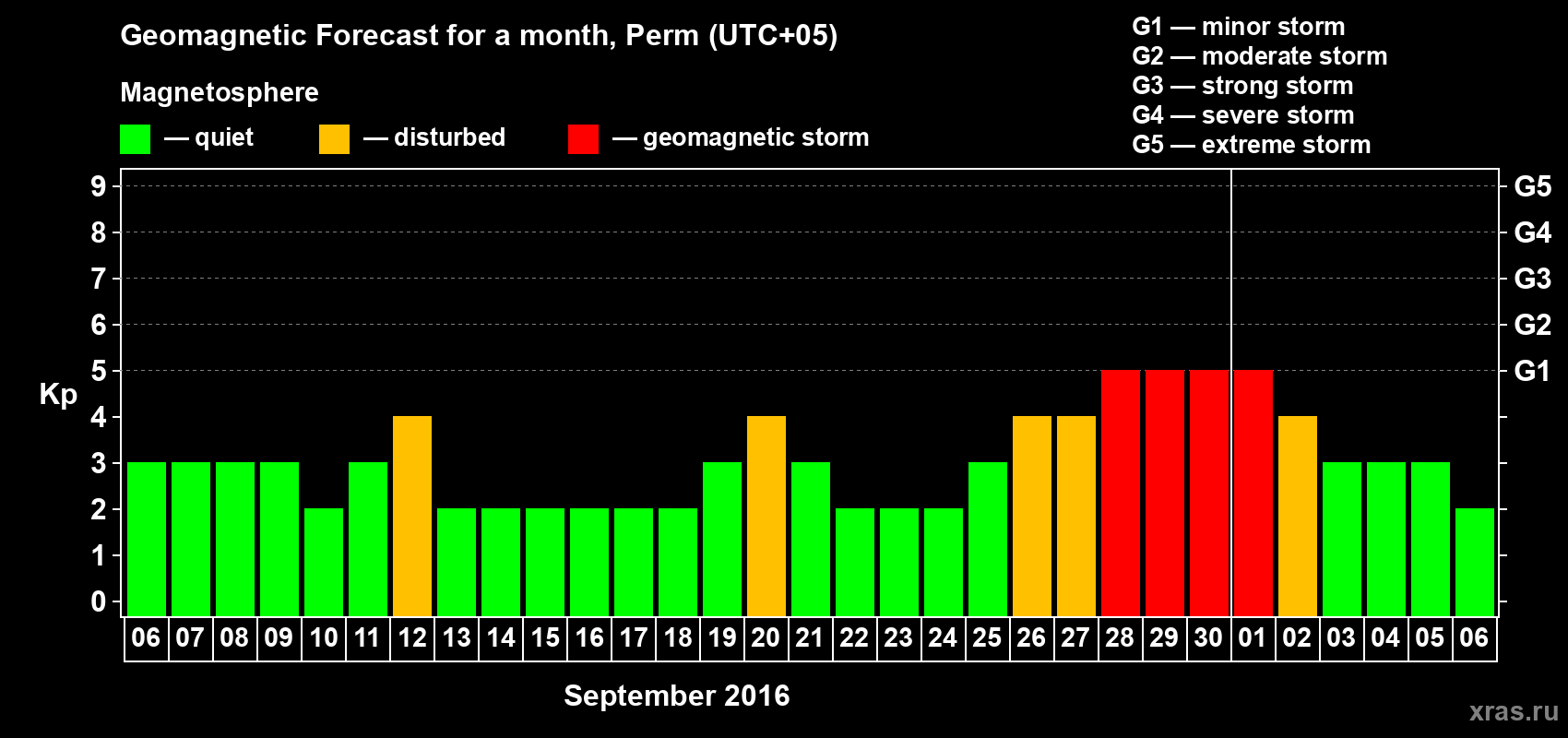 Forecast of the daily maximal value of geomagnetic index Kp for <b>1 month</b> (31 days) <b>from Sep 06, 2016 to Oct 06, 2016</b>