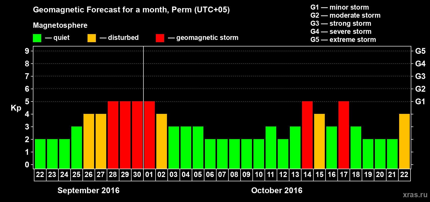 Forecast of the daily maximal value of geomagnetic index Kp for <b>1 month</b> (31 days) <b>from Sep 22, 2016 to Oct 22, 2016</b>