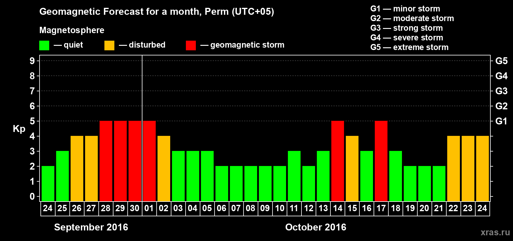 Forecast of the daily maximal value of geomagnetic index Kp for <b>1 month</b> (31 days) <b>from Sep 24, 2016 to Oct 24, 2016</b>