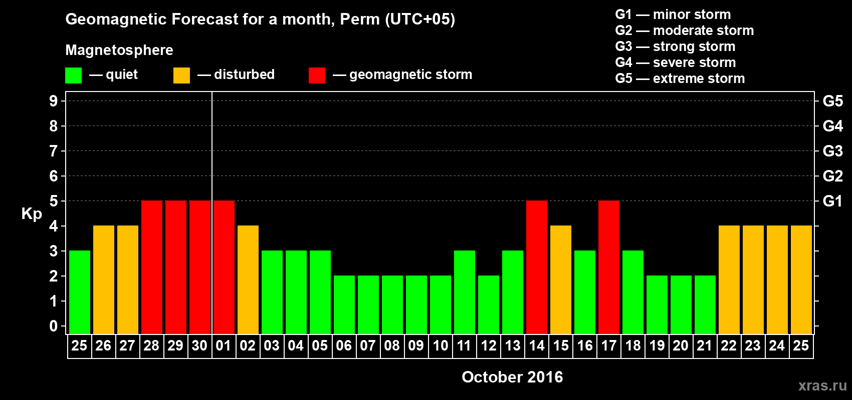 Forecast of the daily maximal value of geomagnetic index Kp for <b>1 month</b> (31 days) <b>from Sep 25, 2016 to Oct 25, 2016</b>