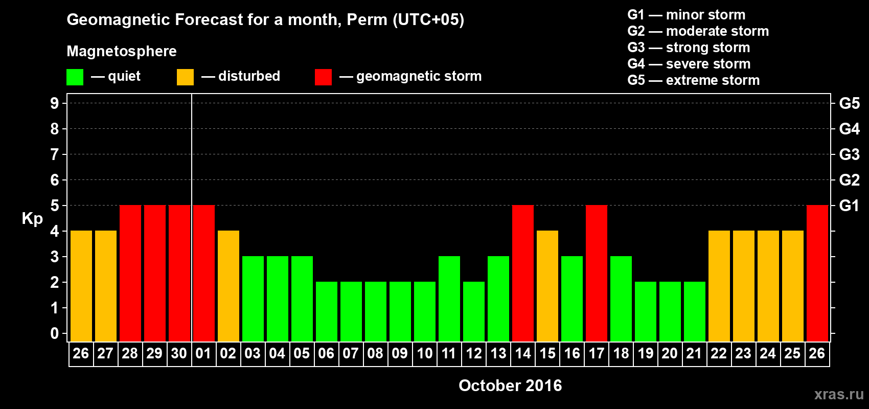 Forecast of the daily maximal value of geomagnetic index Kp for <b>1 month</b> (31 days) <b>from Sep 26, 2016 to Oct 26, 2016</b>