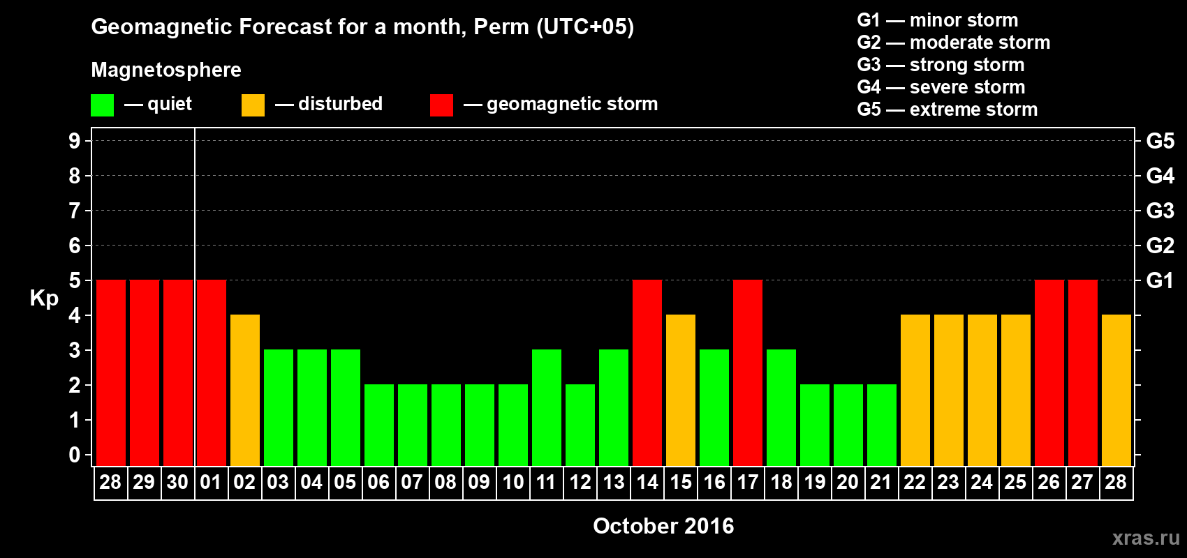 Forecast of the daily maximal value of geomagnetic index Kp for <b>1 month</b> (31 days) <b>from Sep 28, 2016 to Oct 28, 2016</b>