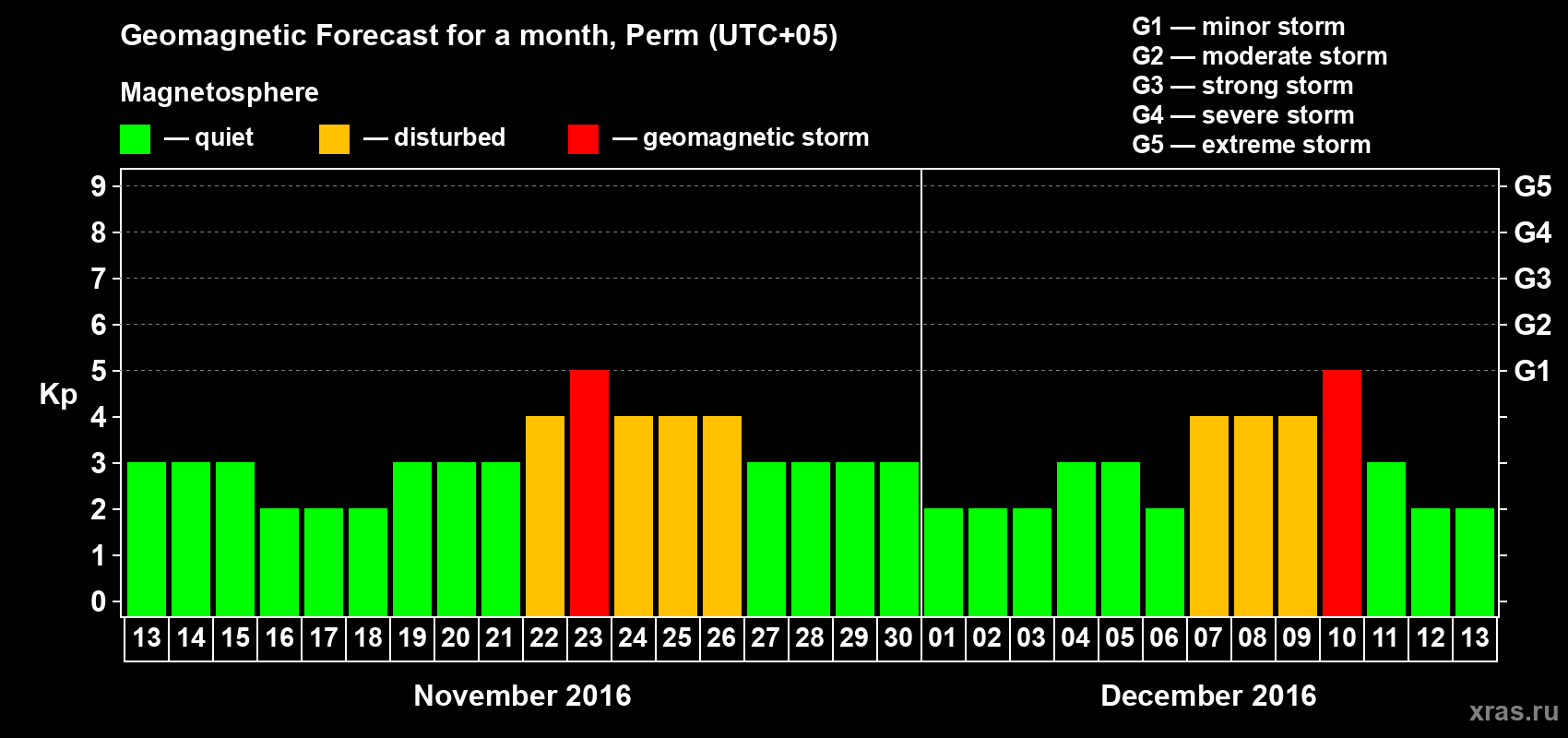 Forecast of the daily maximal value of geomagnetic index Kp for <b>1 month</b> (31 days) <b>from Nov 13, 2016 to Dec 13, 2016</b>