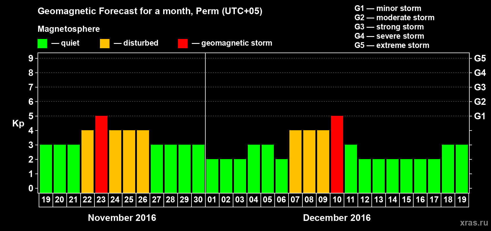 Forecast of the daily maximal value of geomagnetic index Kp for <b>1 month</b> (31 days) <b>from Nov 19, 2016 to Dec 19, 2016</b>