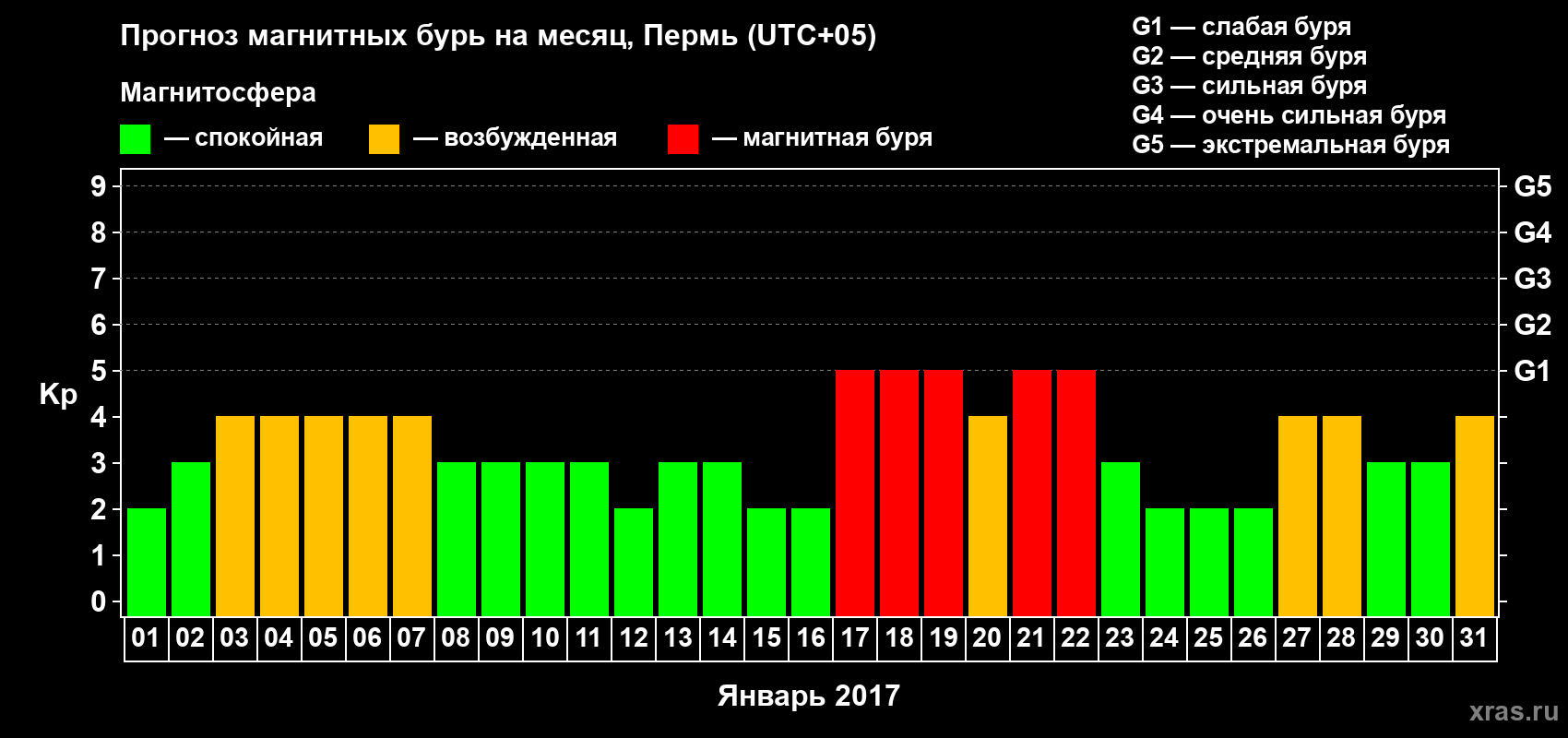 Прогноз максимального суточного геомагнитного индекса Kp на <b>1 месяц</b> (31 день) <b>с 01 января по 31 января 2017 г</b>