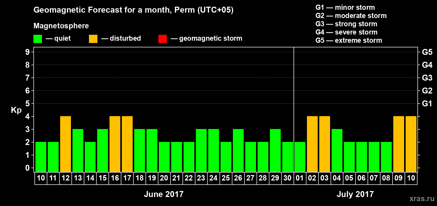 Forecast of the daily maximal value of geomagnetic index Kp for <b>1 month</b> (31 days) <b>from Jun 10, 2017 to Jul 10, 2017</b>