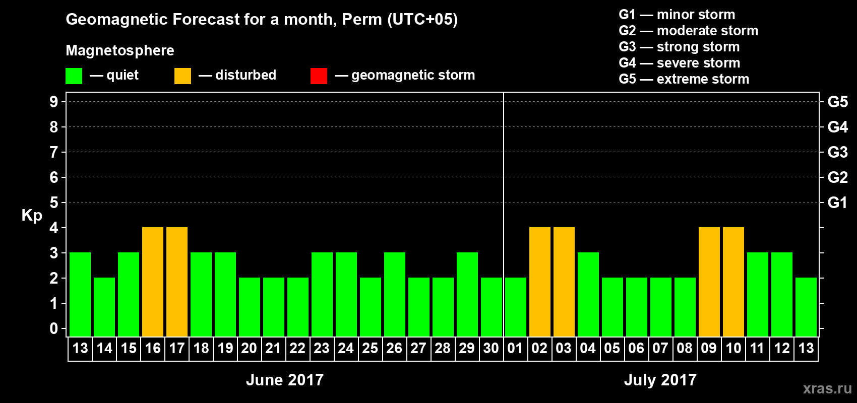 Forecast of the daily maximal value of geomagnetic index Kp for <b>1 month</b> (31 days) <b>from Jun 13, 2017 to Jul 13, 2017</b>