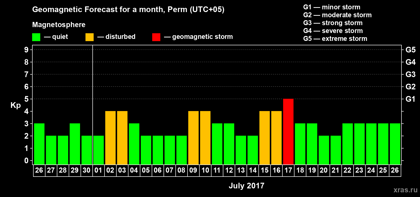 Forecast of the daily maximal value of geomagnetic index Kp for <b>1 month</b> (31 days) <b>from Jun 26, 2017 to Jul 26, 2017</b>