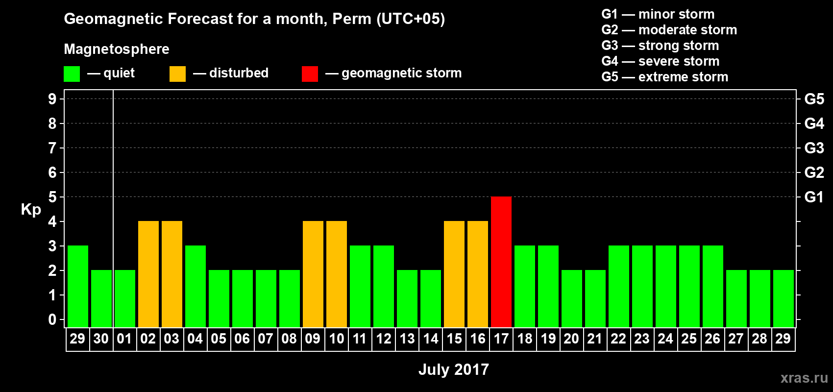 Forecast of the daily maximal value of geomagnetic index Kp for <b>1 month</b> (31 days) <b>from Jun 29, 2017 to Jul 29, 2017</b>