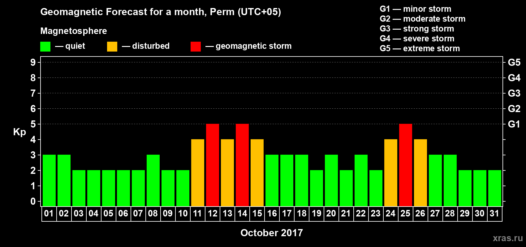 Forecast of the daily maximal value of geomagnetic index Kp for <b>1 month</b> (31 days) <b>from Oct 01, 2017 to Oct 31, 2017</b>