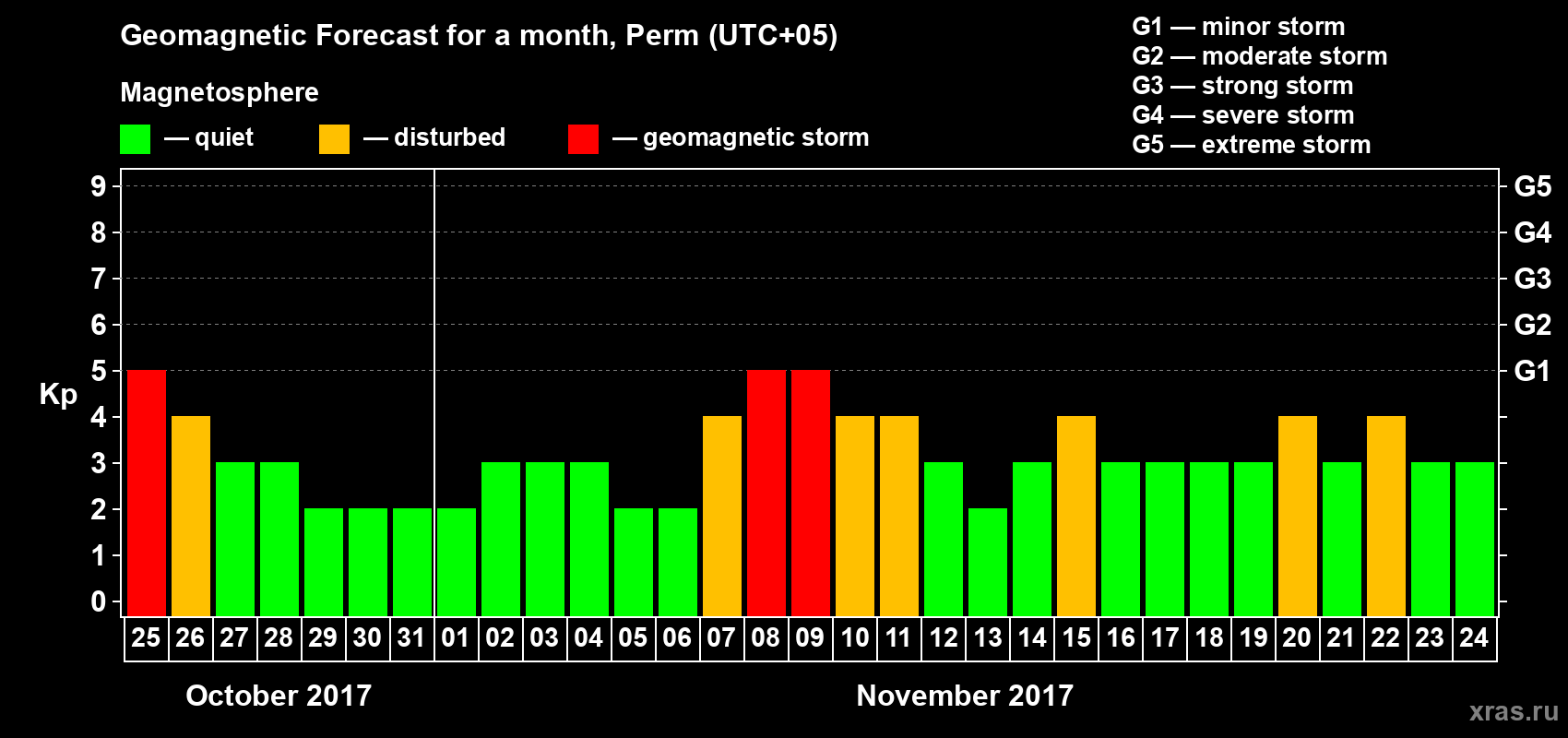 Forecast of the daily maximal value of geomagnetic index Kp for <b>1 month</b> (31 days) <b>from Oct 25, 2017 to Nov 24, 2017</b>
