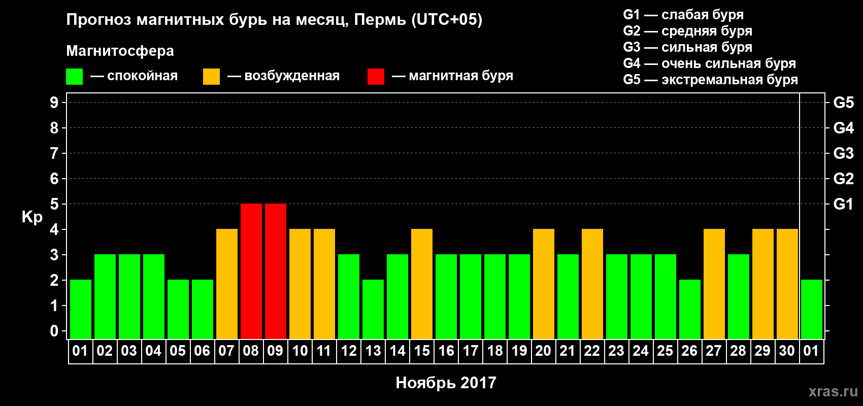 Прогноз максимального суточного геомагнитного индекса Kp на <b>1 месяц</b> (31 день) <b>с 01 ноября по 01 декабря 2017 г</b>