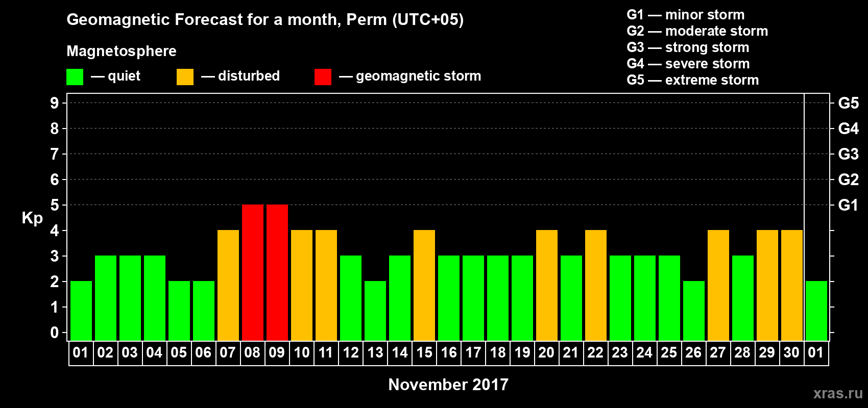 Forecast of the daily maximal value of geomagnetic index Kp for <b>1 month</b> (31 days) <b>from Nov 01, 2017 to Dec 01, 2017</b>