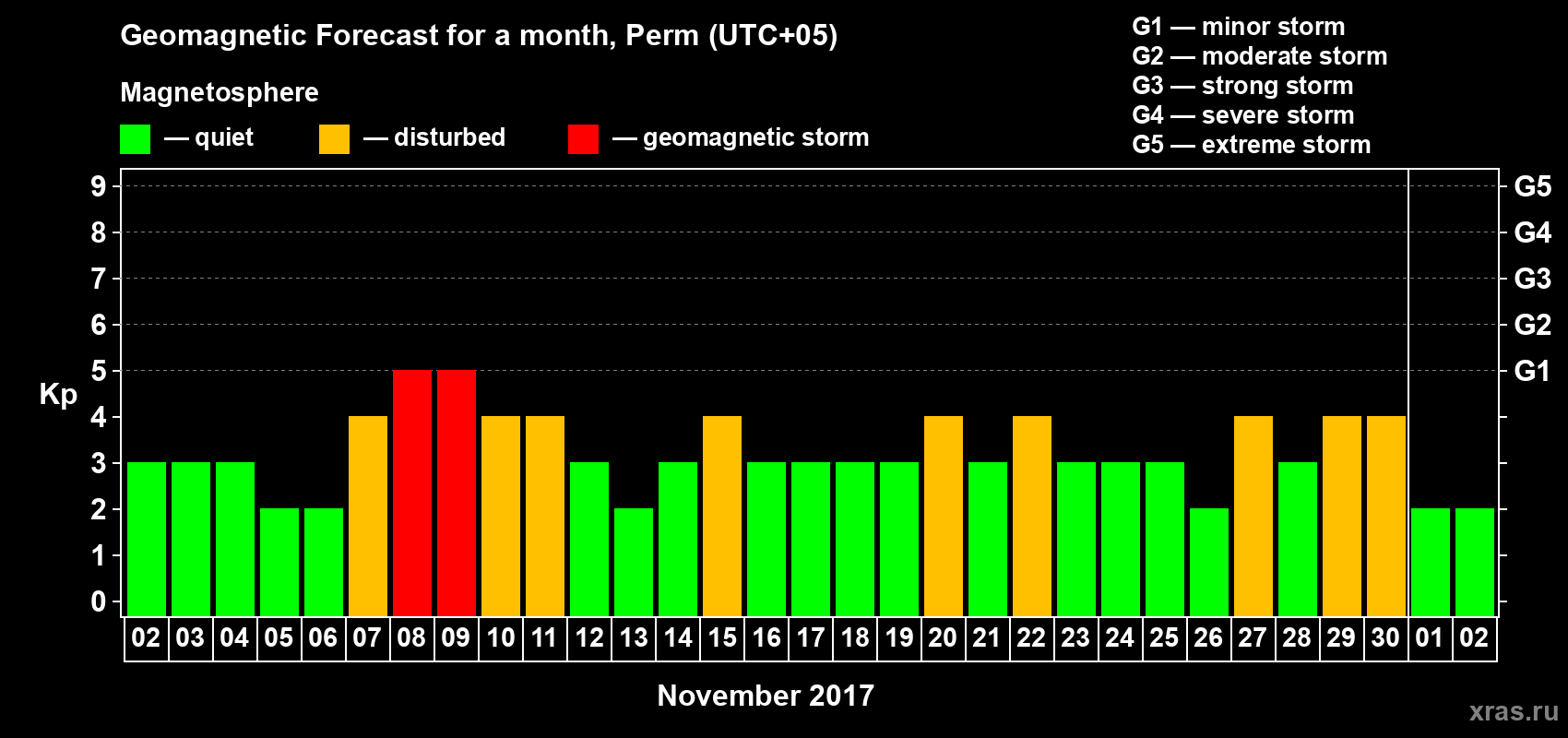 Forecast of the daily maximal value of geomagnetic index Kp for <b>1 month</b> (31 days) <b>from Nov 02, 2017 to Dec 02, 2017</b>