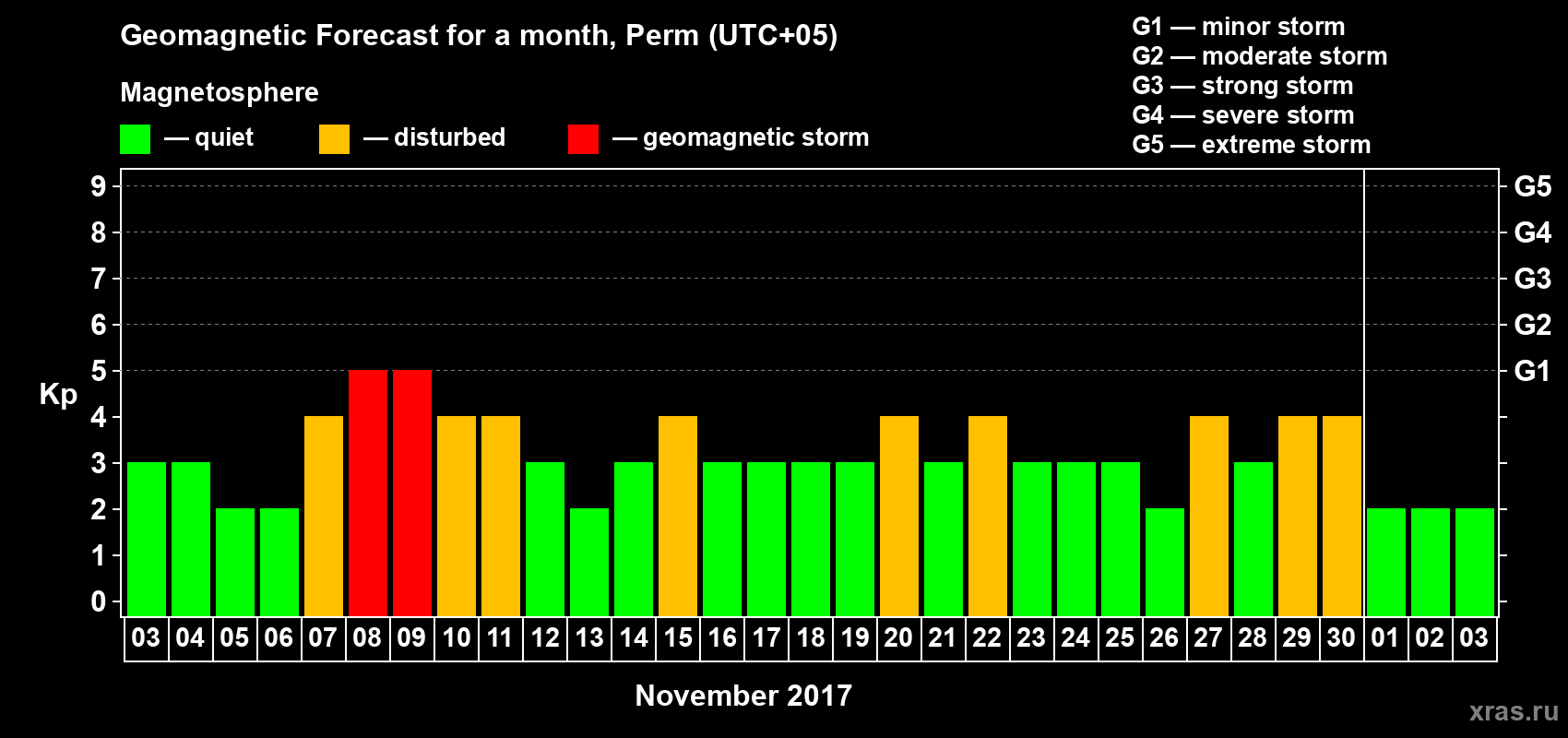 Forecast of the daily maximal value of geomagnetic index Kp for <b>1 month</b> (31 days) <b>from Nov 03, 2017 to Dec 03, 2017</b>