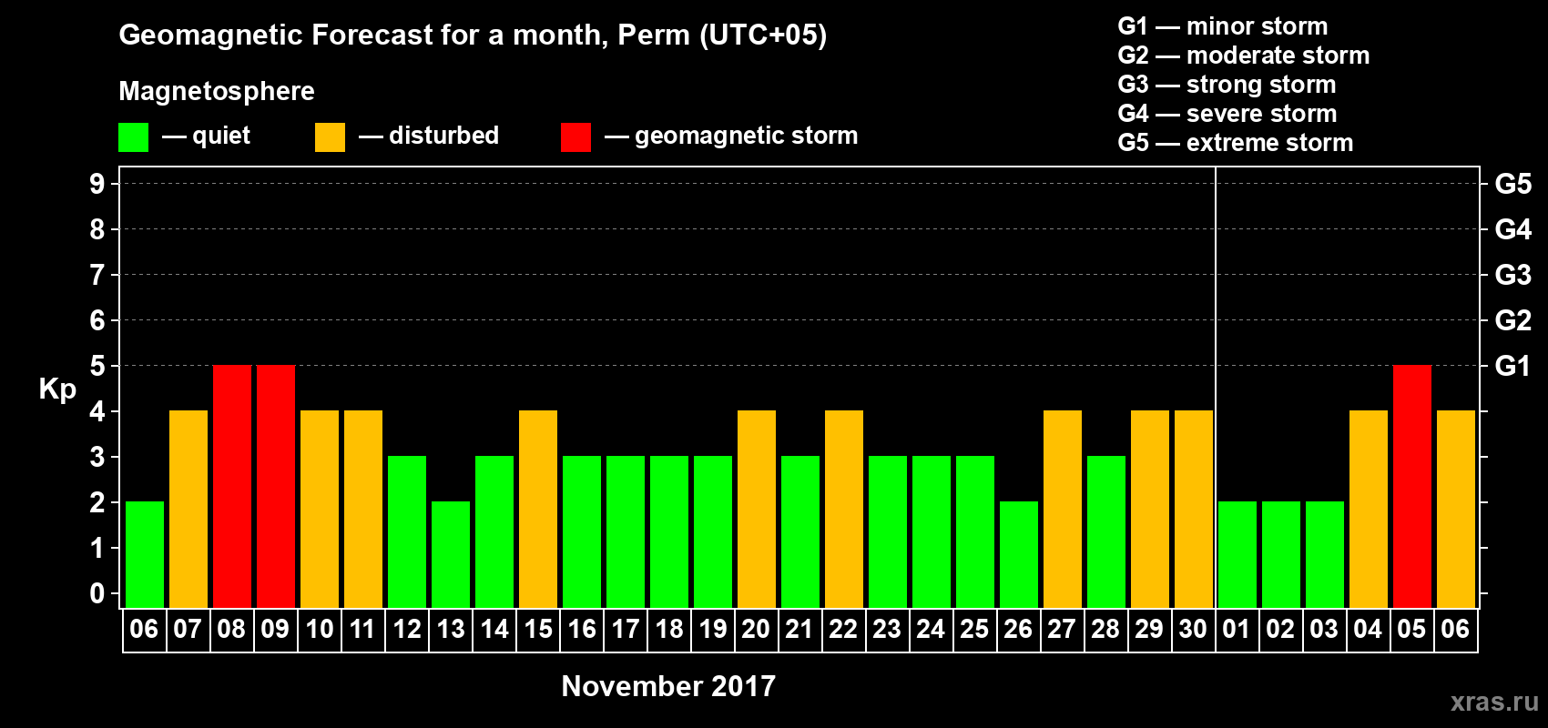 Forecast of the daily maximal value of geomagnetic index Kp for <b>1 month</b> (31 days) <b>from Nov 06, 2017 to Dec 06, 2017</b>