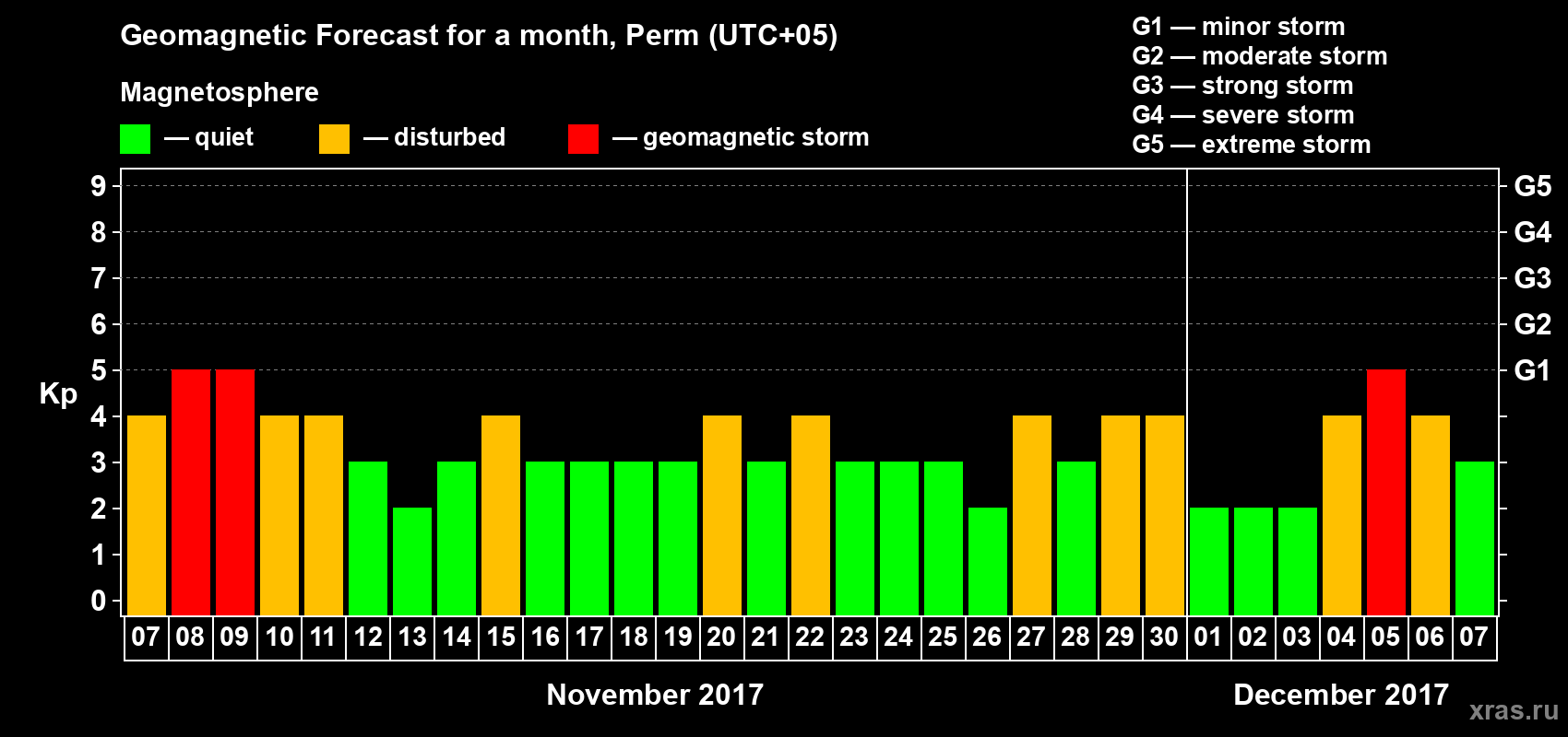 Forecast of the daily maximal value of geomagnetic index Kp for <b>1 month</b> (31 days) <b>from Nov 07, 2017 to Dec 07, 2017</b>