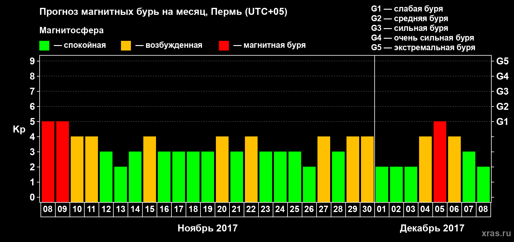 Прогноз максимального суточного геомагнитного индекса Kp на <b>1 месяц</b> (31 день) <b>с 08 ноября по 08 декабря 2017 г</b>
