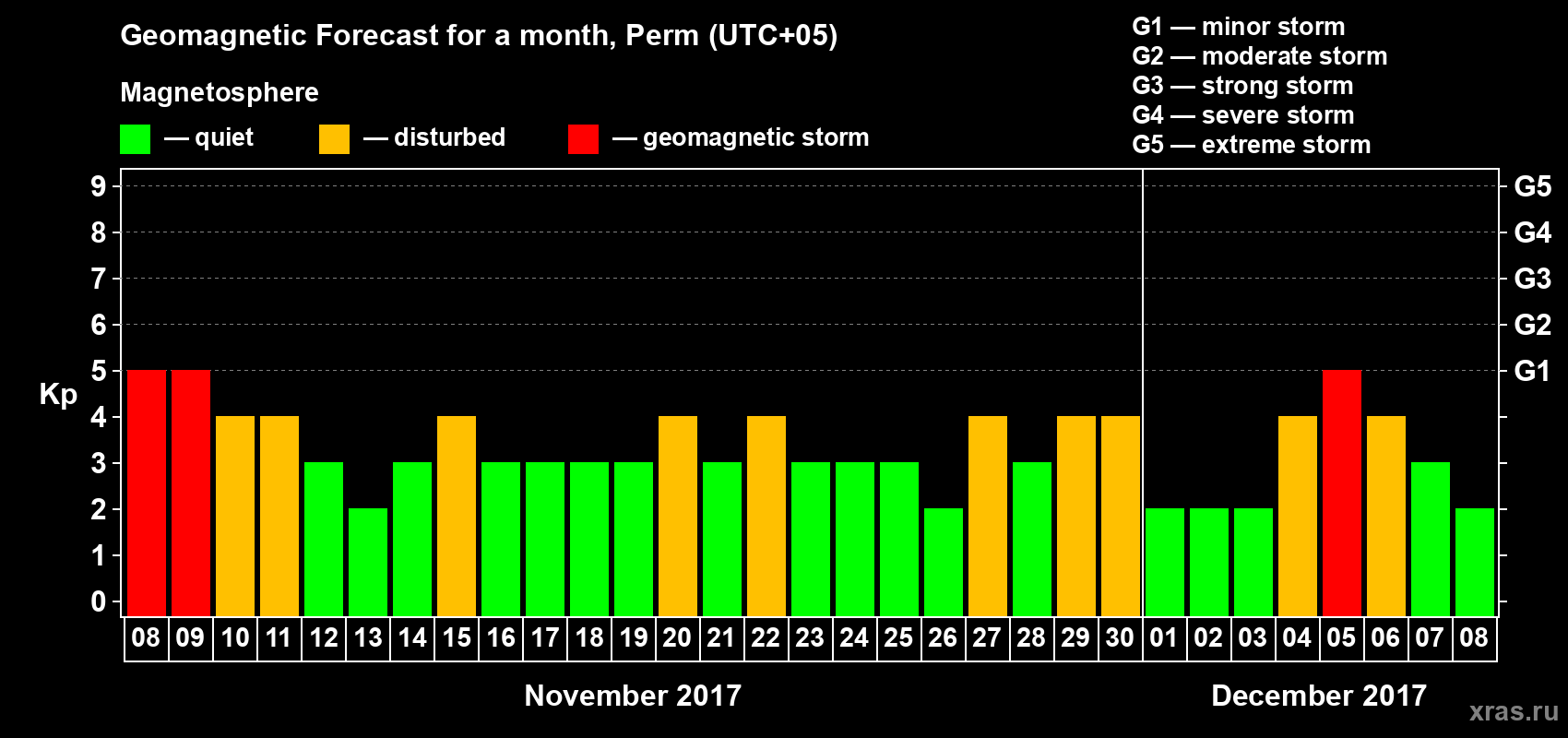 Forecast of the daily maximal value of geomagnetic index Kp for <b>1 month</b> (31 days) <b>from Nov 08, 2017 to Dec 08, 2017</b>