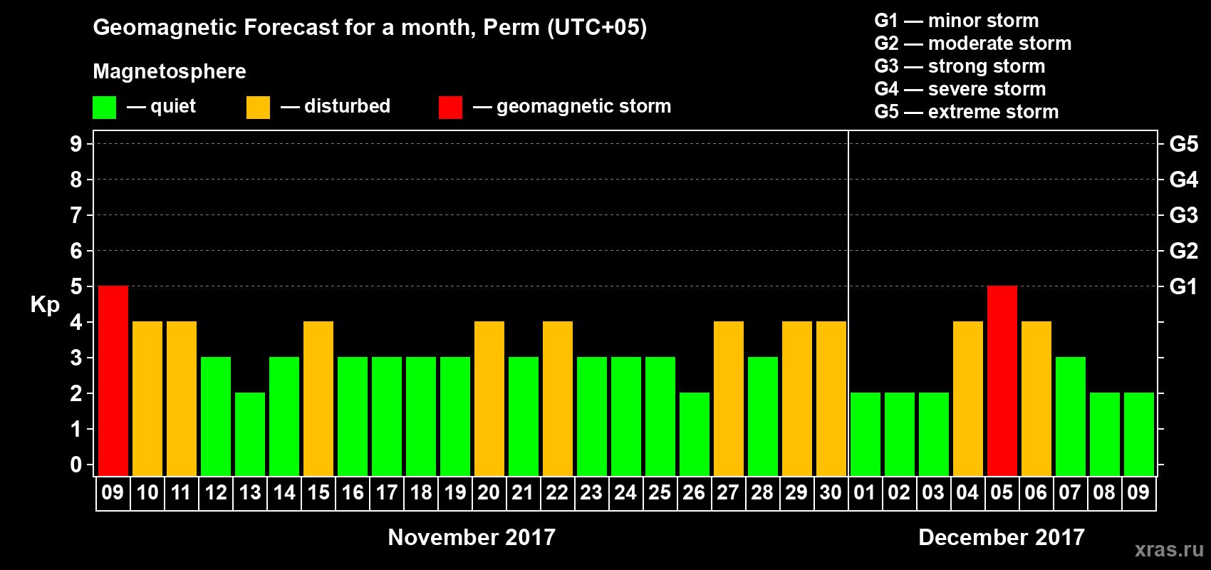 Forecast of the daily maximal value of geomagnetic index Kp for <b>1 month</b> (31 days) <b>from Nov 09, 2017 to Dec 09, 2017</b>