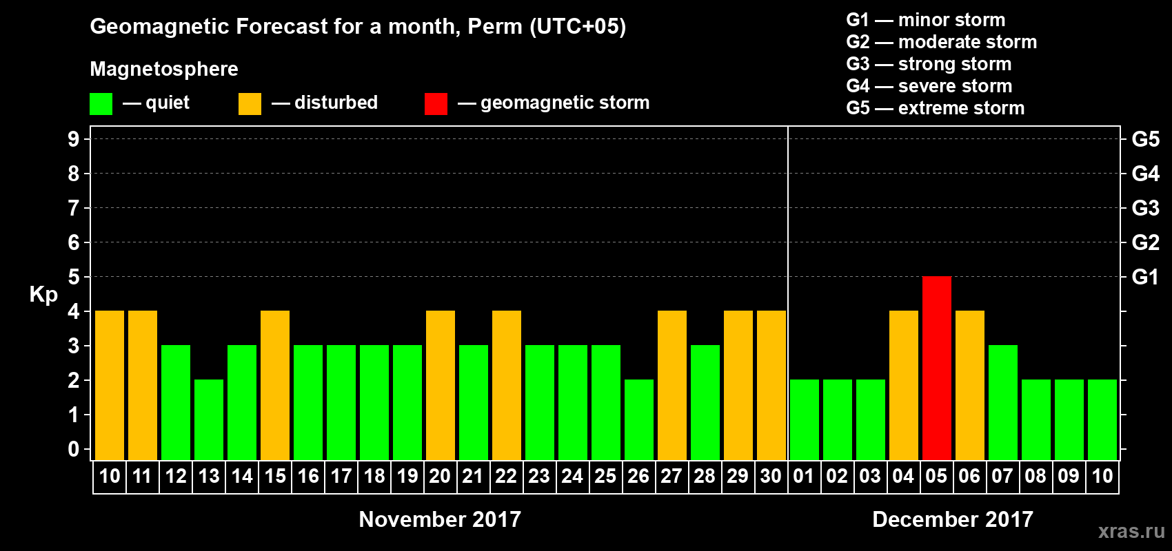 Forecast of the daily maximal value of geomagnetic index Kp for <b>1 month</b> (31 days) <b>from Nov 10, 2017 to Dec 10, 2017</b>